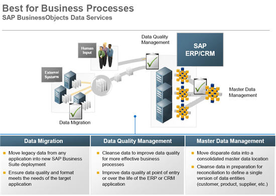 Picture of SAP BusinessObjects Data Services tools.