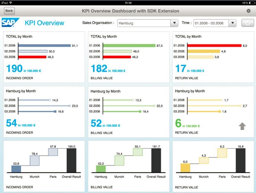 Picture of SAP Businessobjects Design Studio tools.