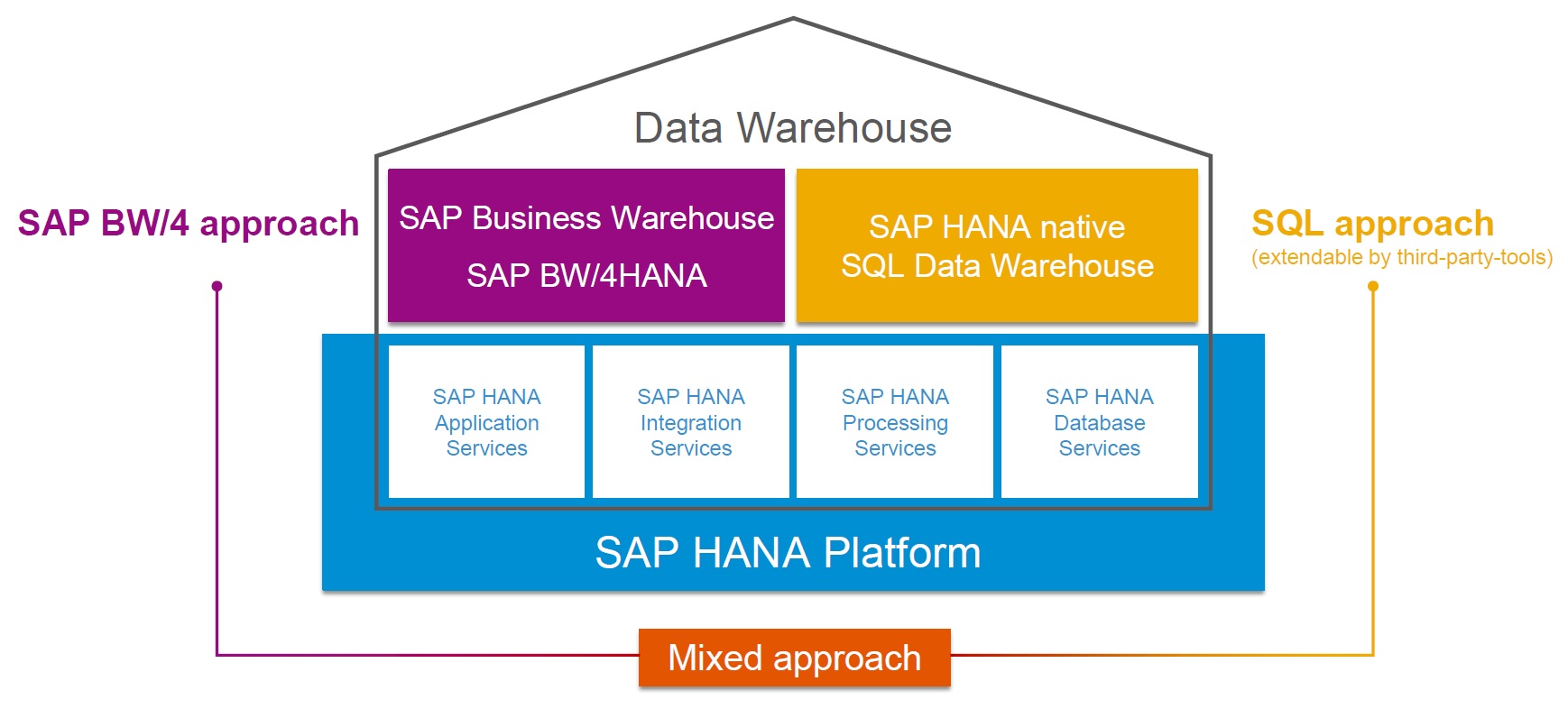 SAP BW in action