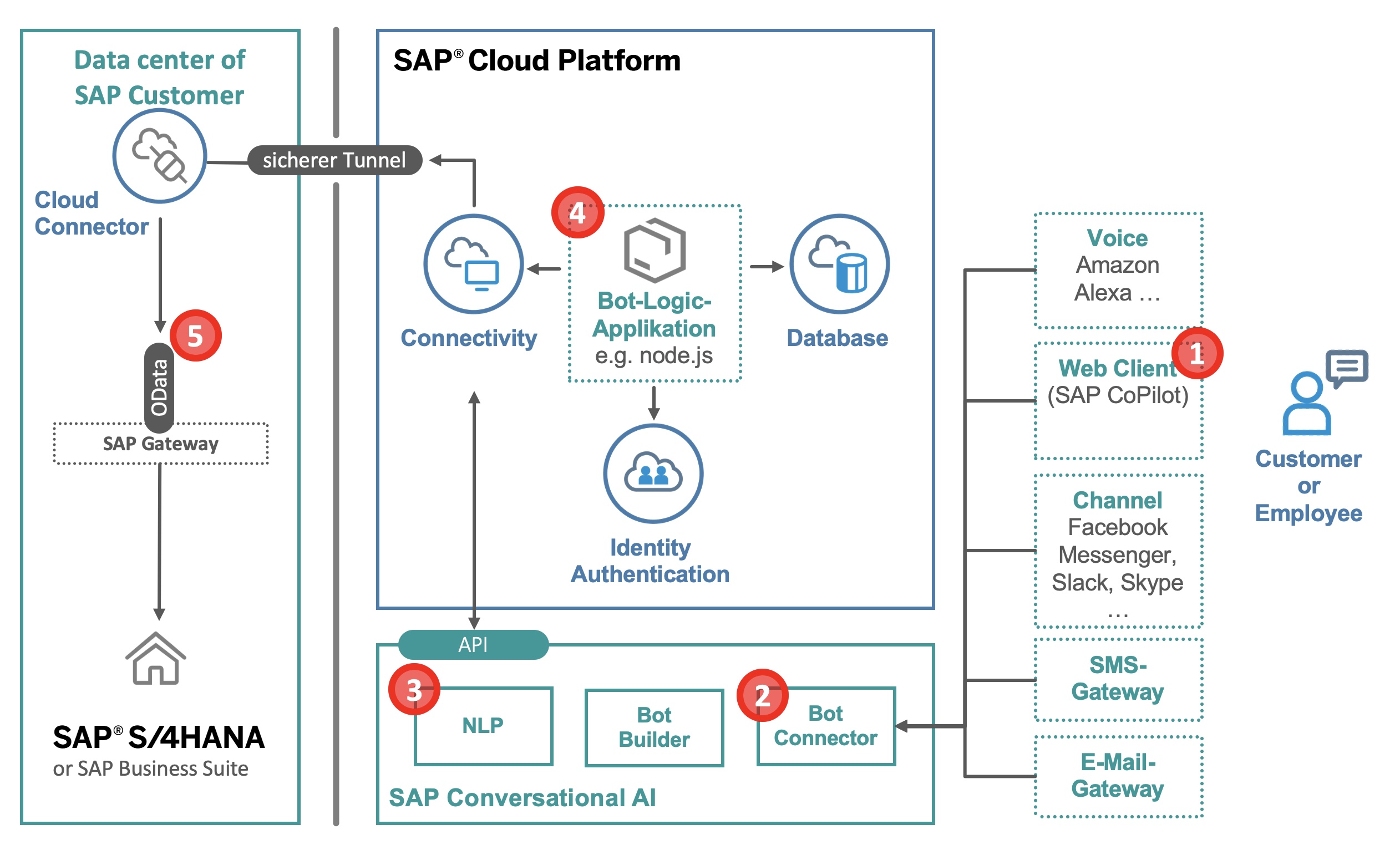 Picture of SAP Conversational AI tools.