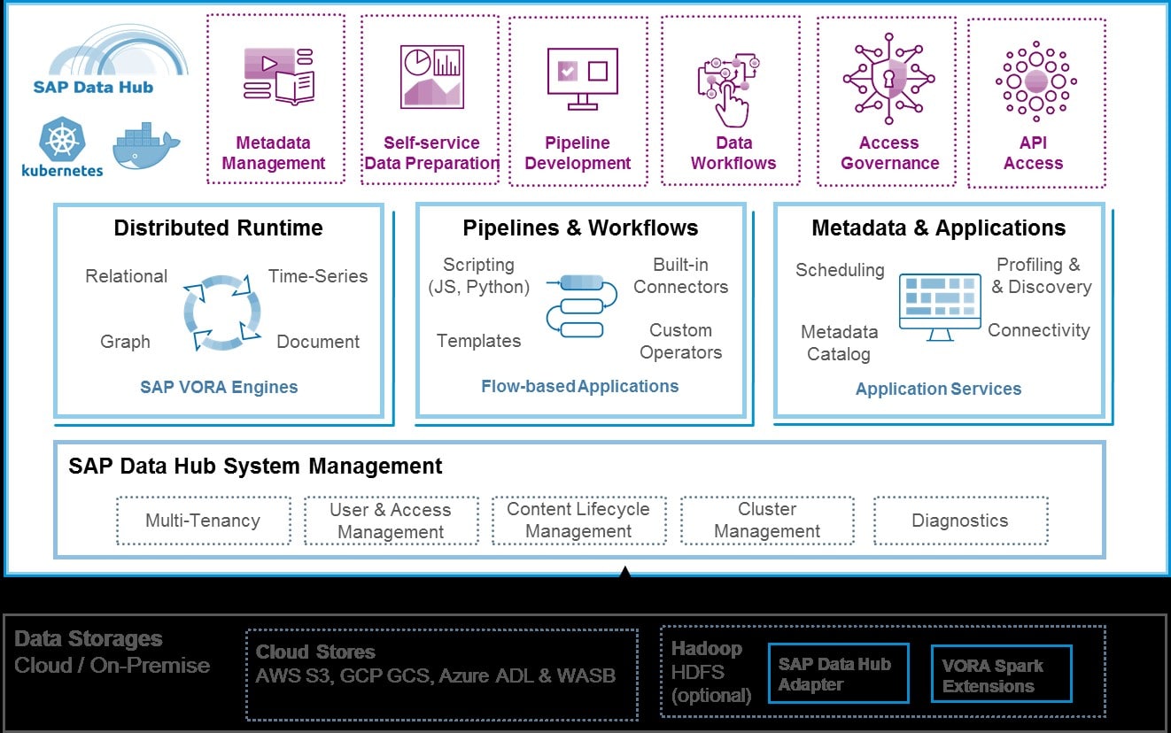 Screen shot of SAP Data Hub software.