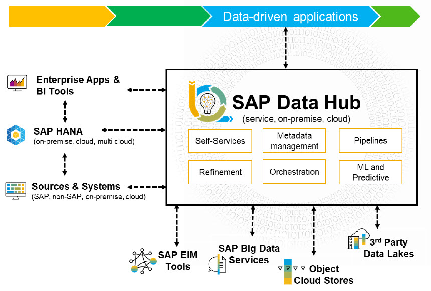 SAP Data Hub in action