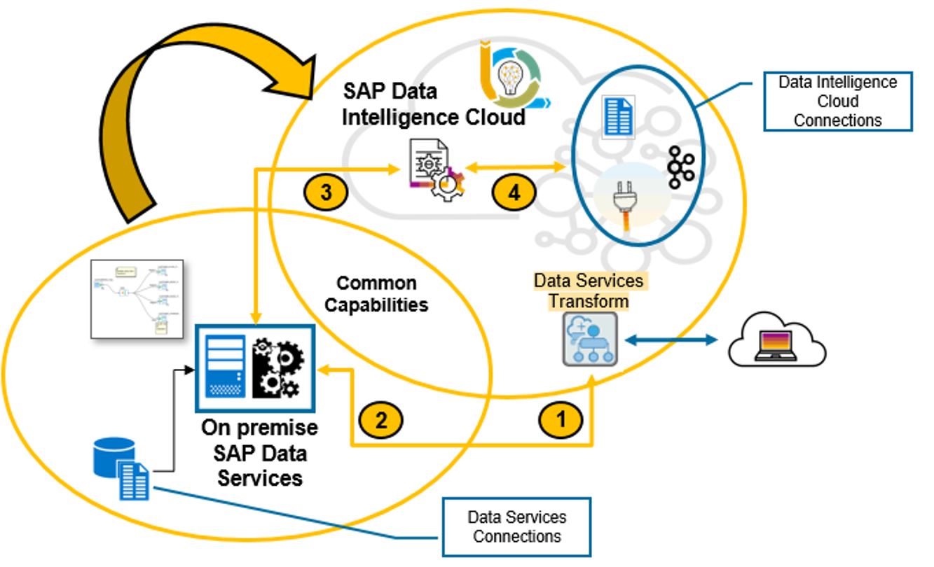 Picture of SAP Data Services tools.