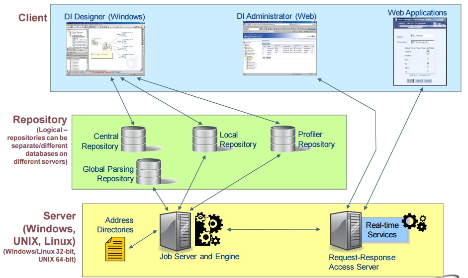 SAP Data Services in action