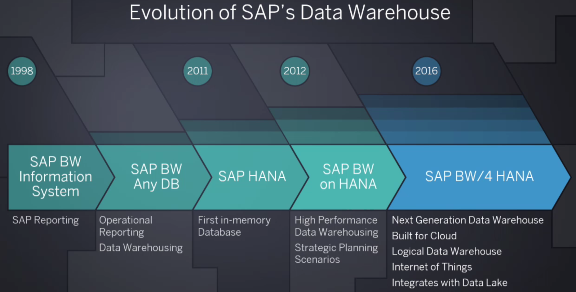 Screen shot of SAP Data Warehouse software.