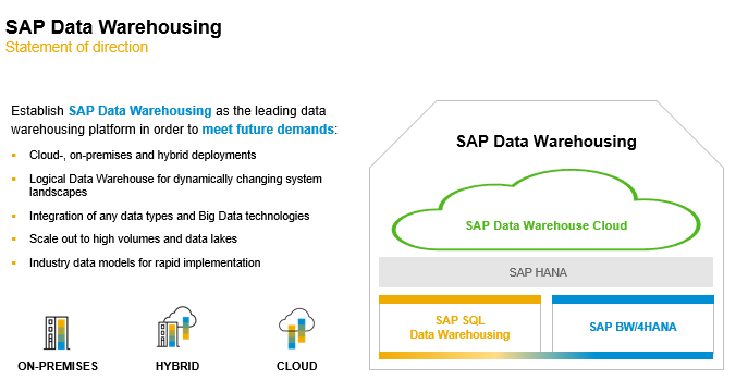 SAP Data Warehouse in action