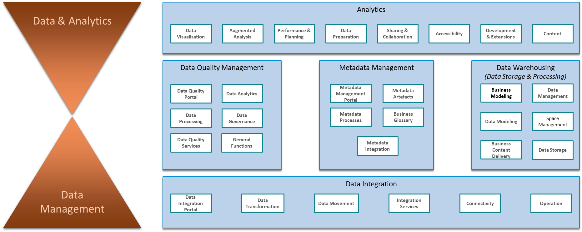 Picture of SAP Enterprise Data Management tools.