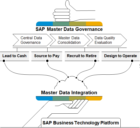 SAP Master Data Management in action