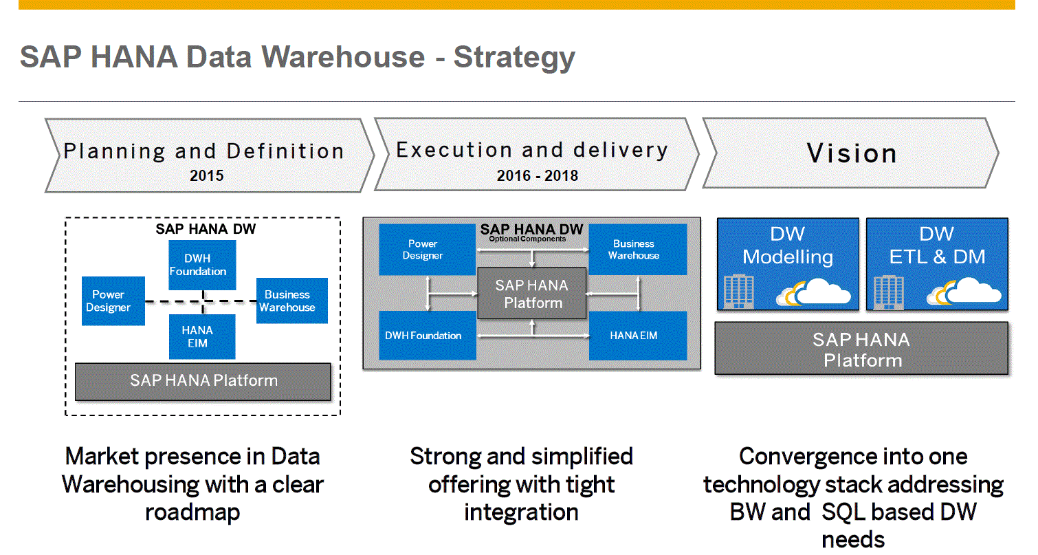 Screen shot of SAP HANA Data Warehousing software.