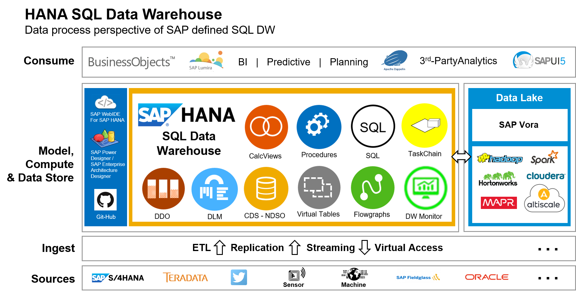 Picture of SAP HANA Data Warehousing tools.