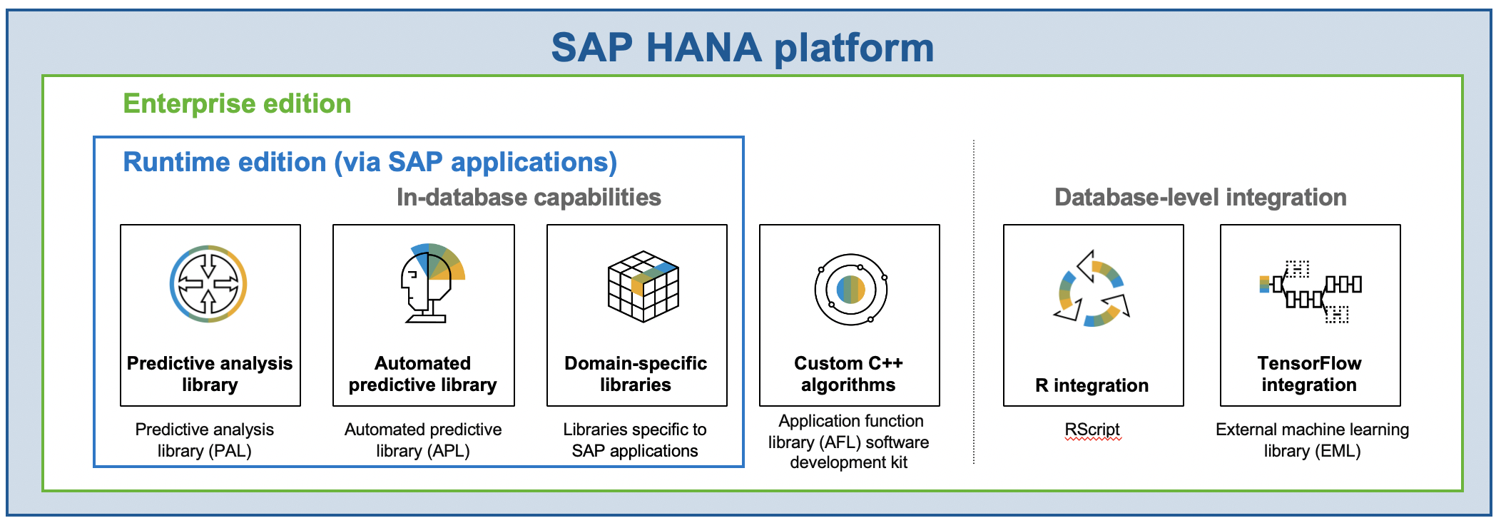 SAP HANA Enterprise in action