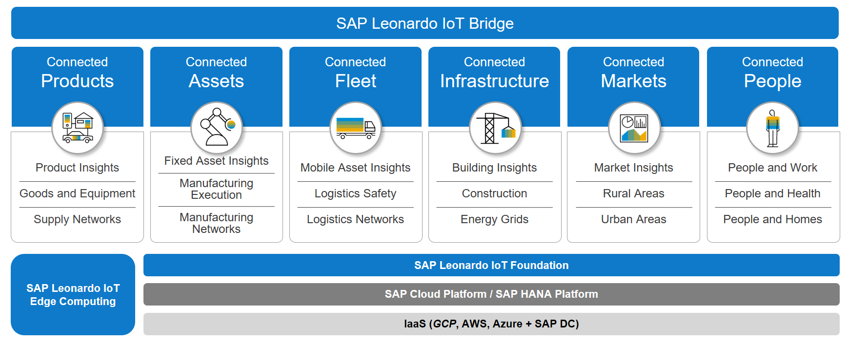 SAP Leonardo IoT in action