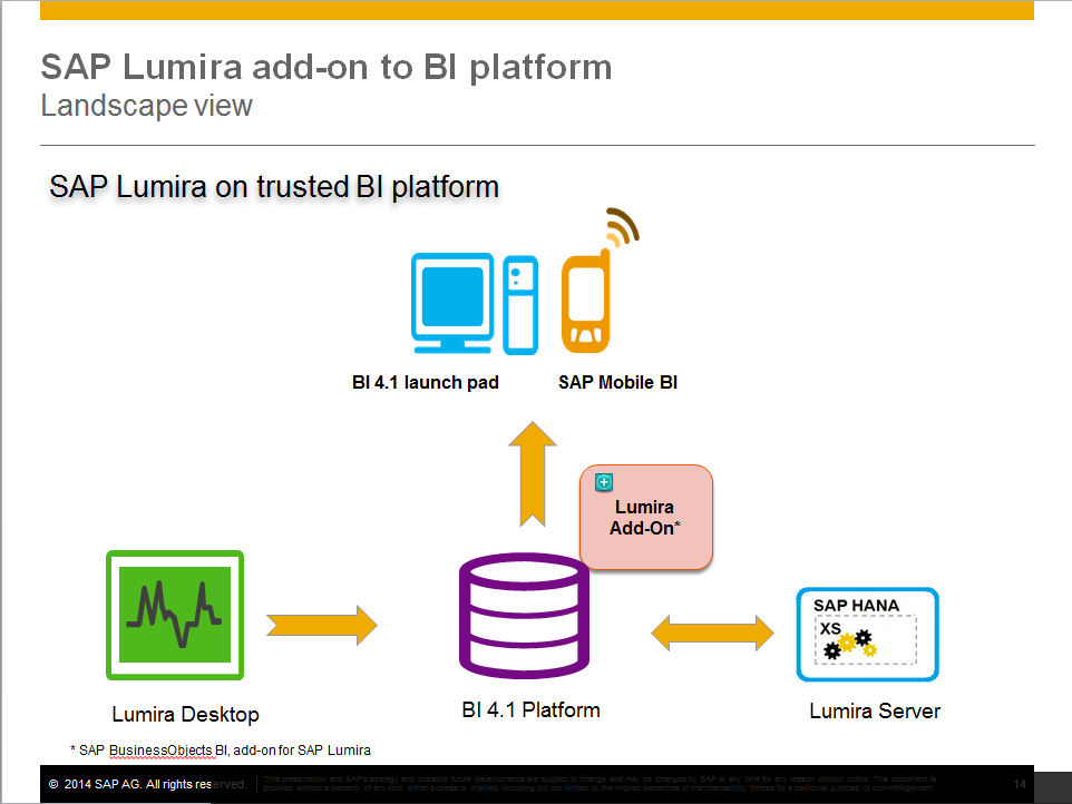 SAP Lumira Server in action