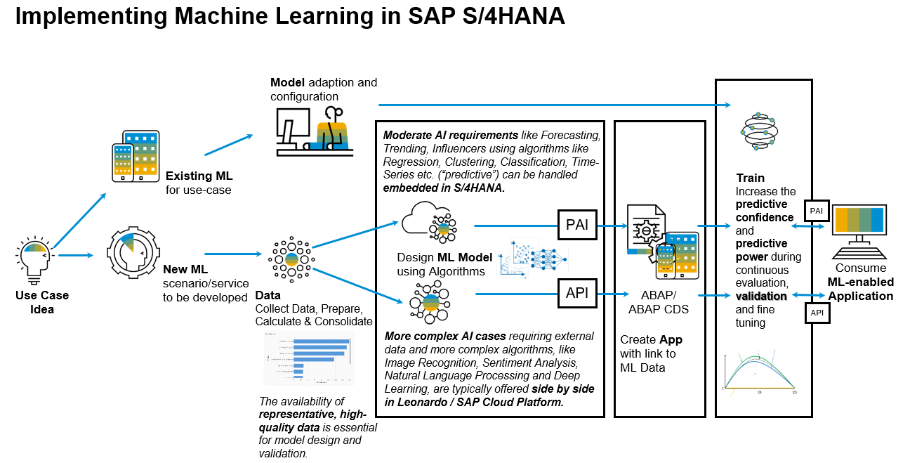 SAP Machine Learning in action