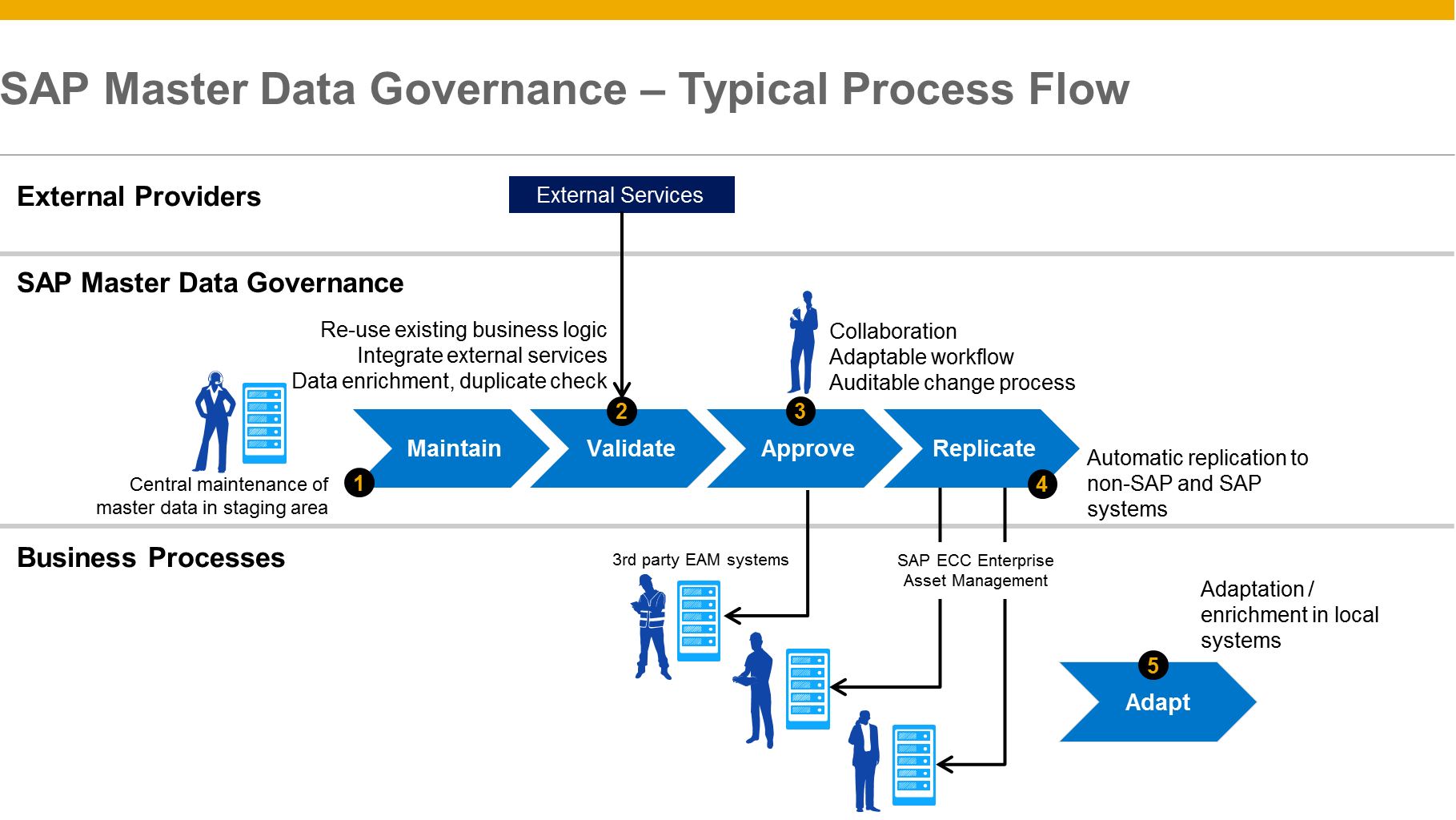 Screen shot of SAP Master Data Management software.