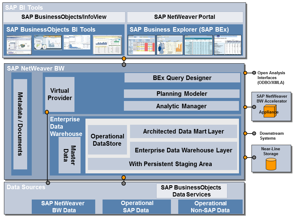Screen shot of SAP NetWeaver Business Warehouse software.