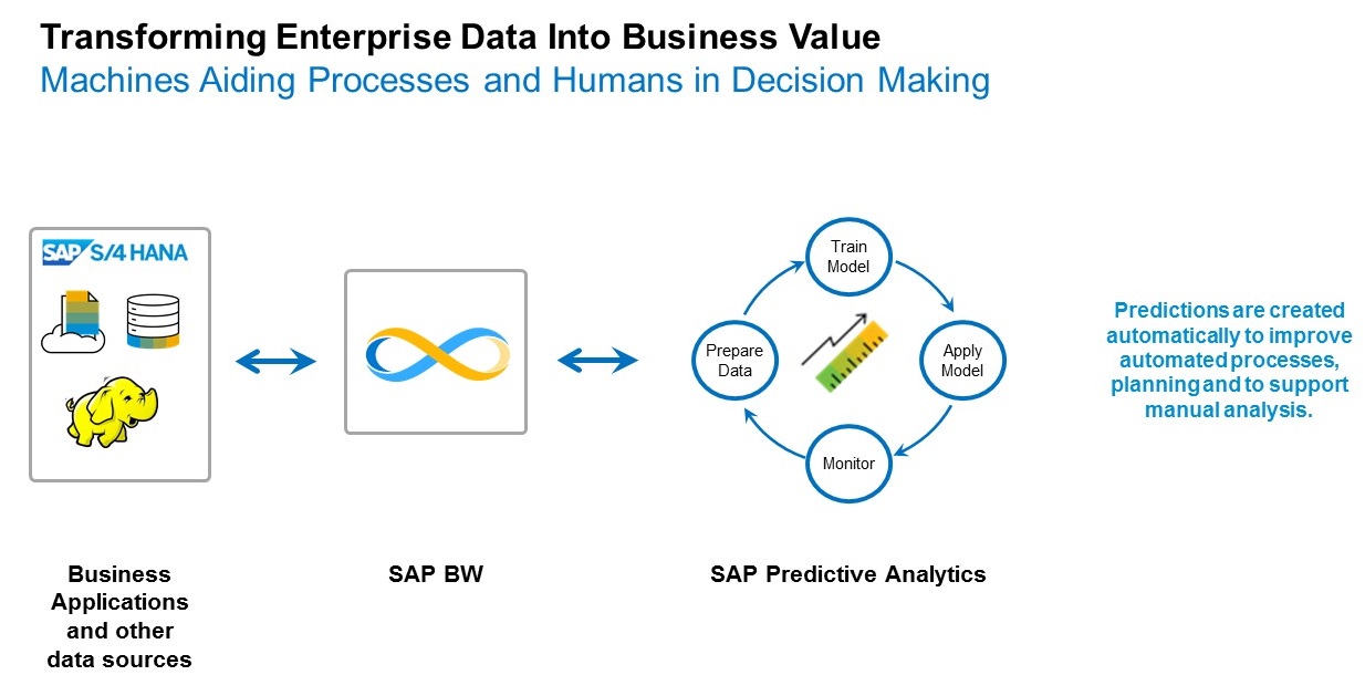 SAP Predictive Analytics in action