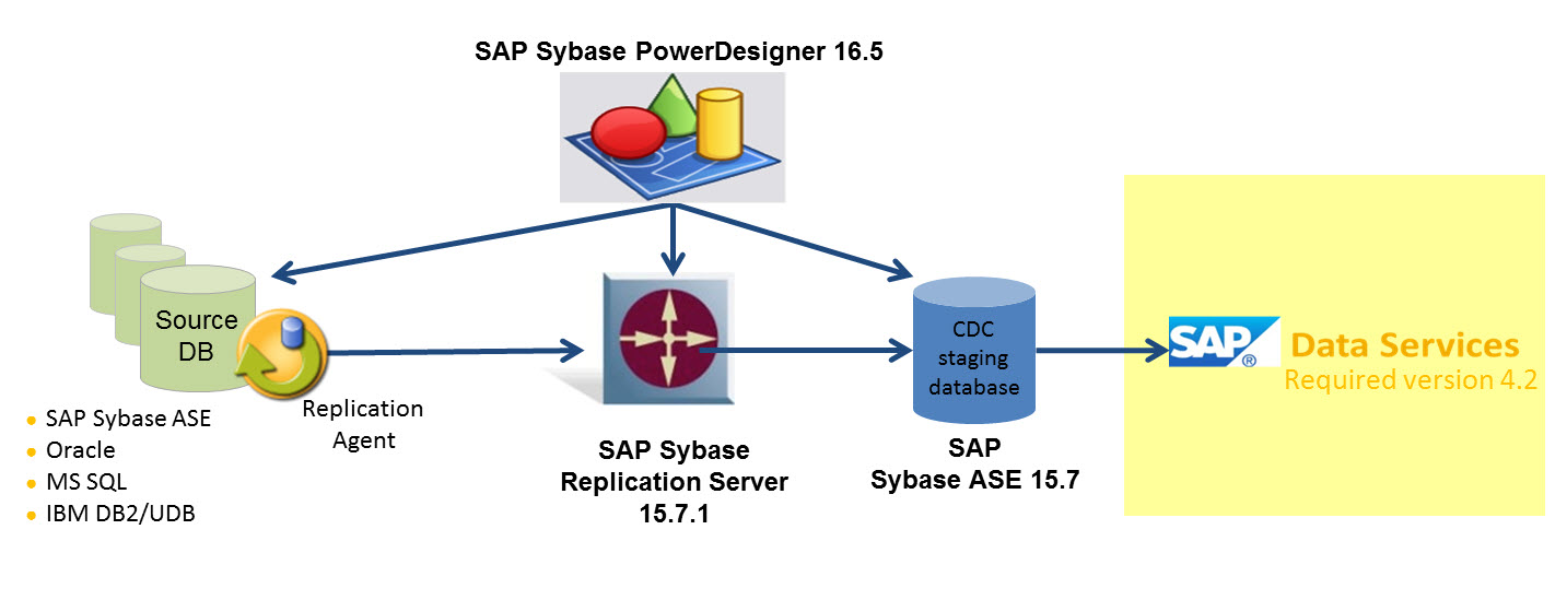 SAP Sybase Replication Server in action