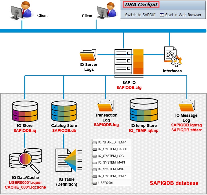 Picture of Sybase tools.