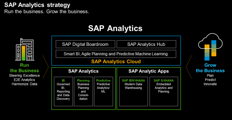 Screen shot of SAP Analytics Hub software.