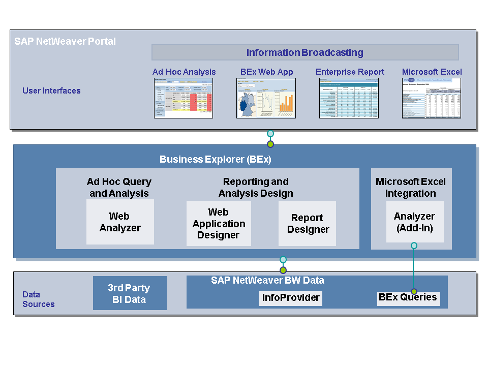 SAP BEx in action