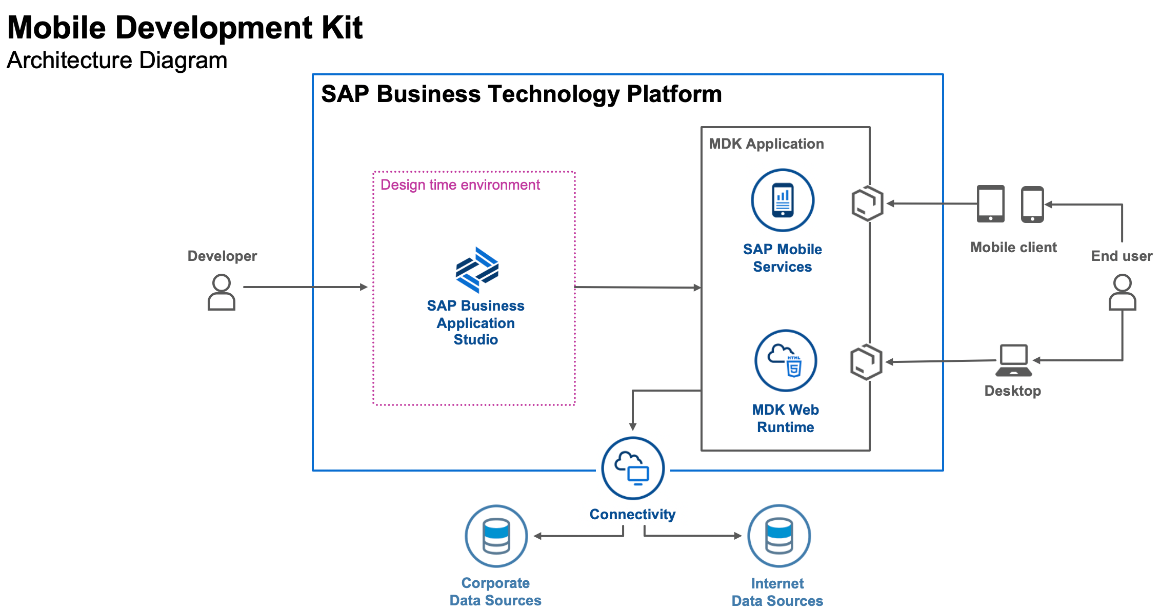 Picture of SAP BI Mobile Server tools.