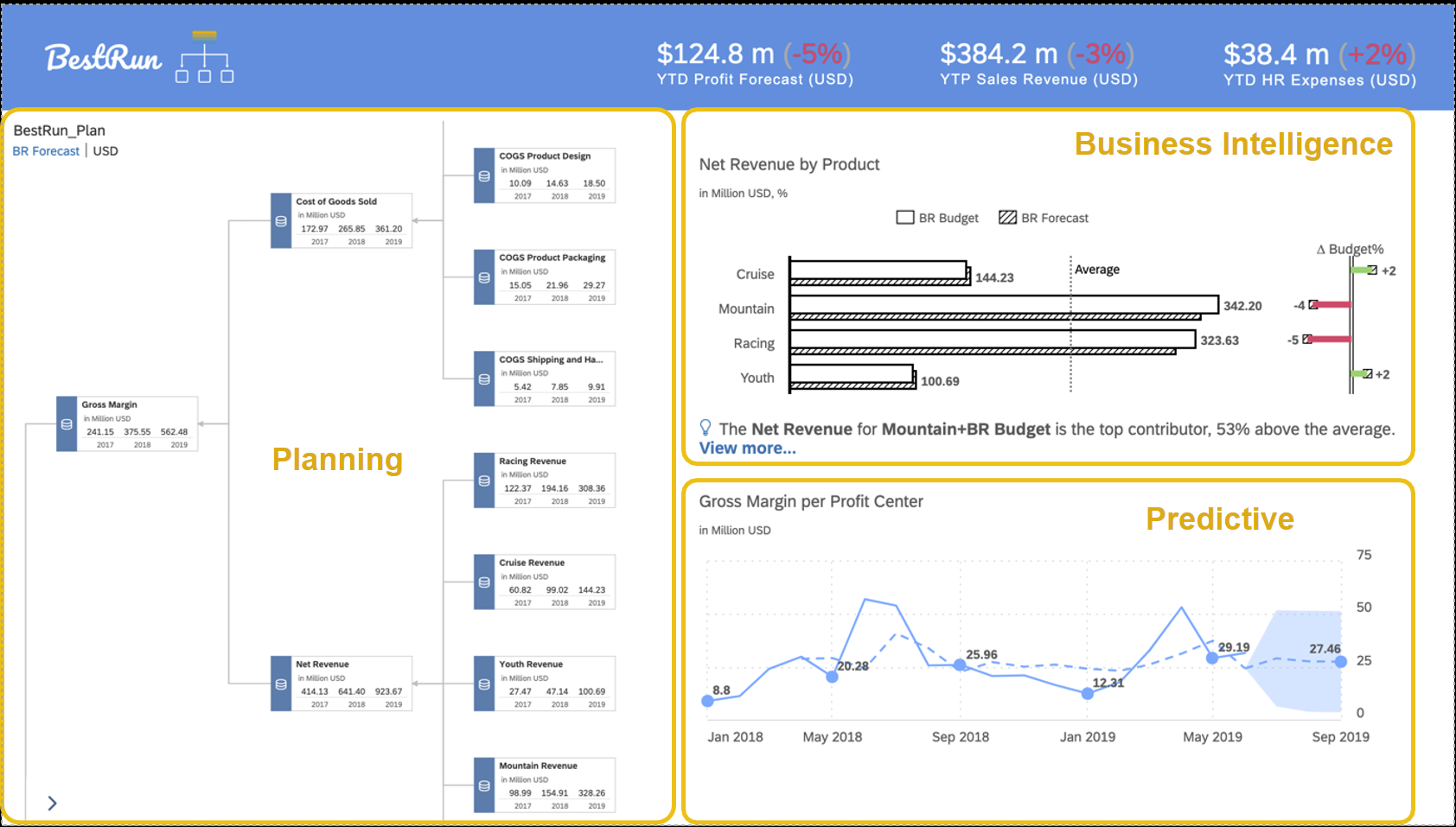 Screen shot of SAP BusinessObjects Dashboards software.