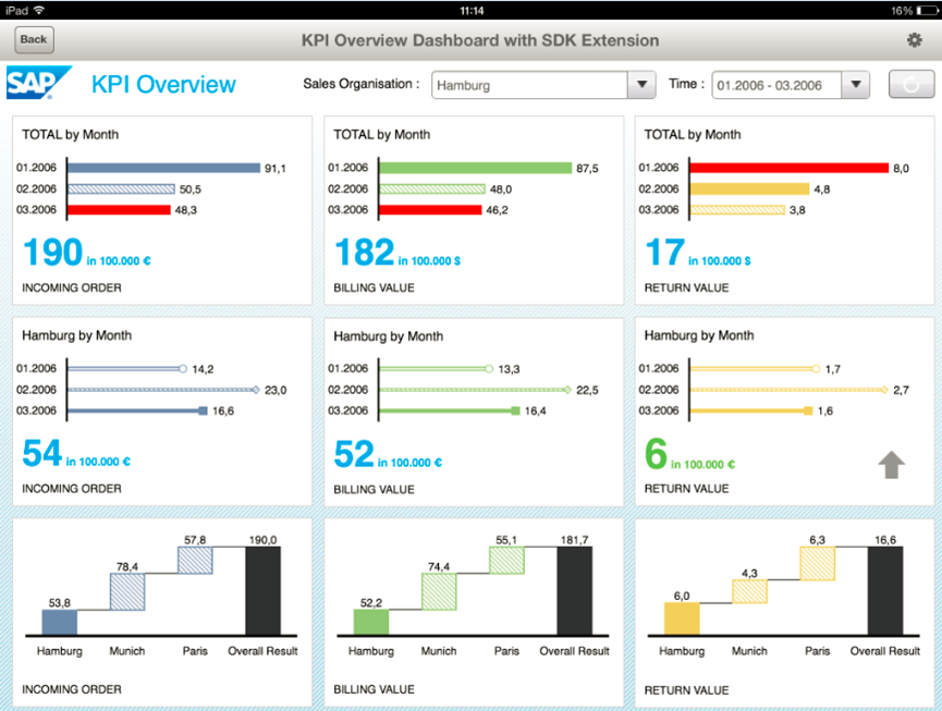SAP Businessobjects Design Studio in action