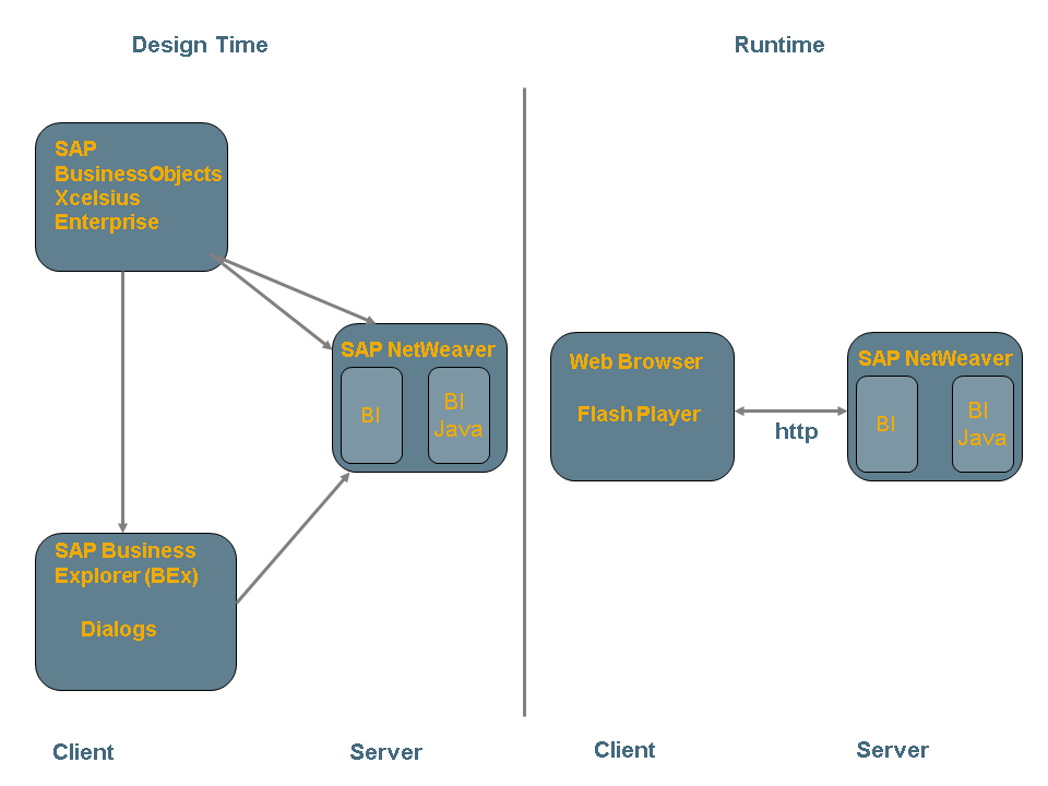 Screen shot of SAP BussinessObjects Edge software.