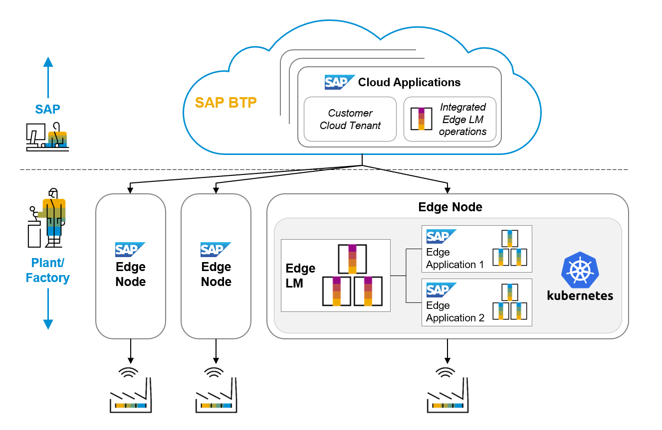 Picture of SAP BussinessObjects Edge tools.