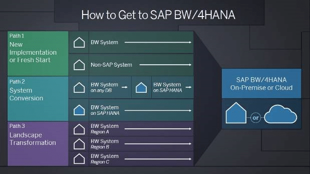 Screen shot of SAP BW software.