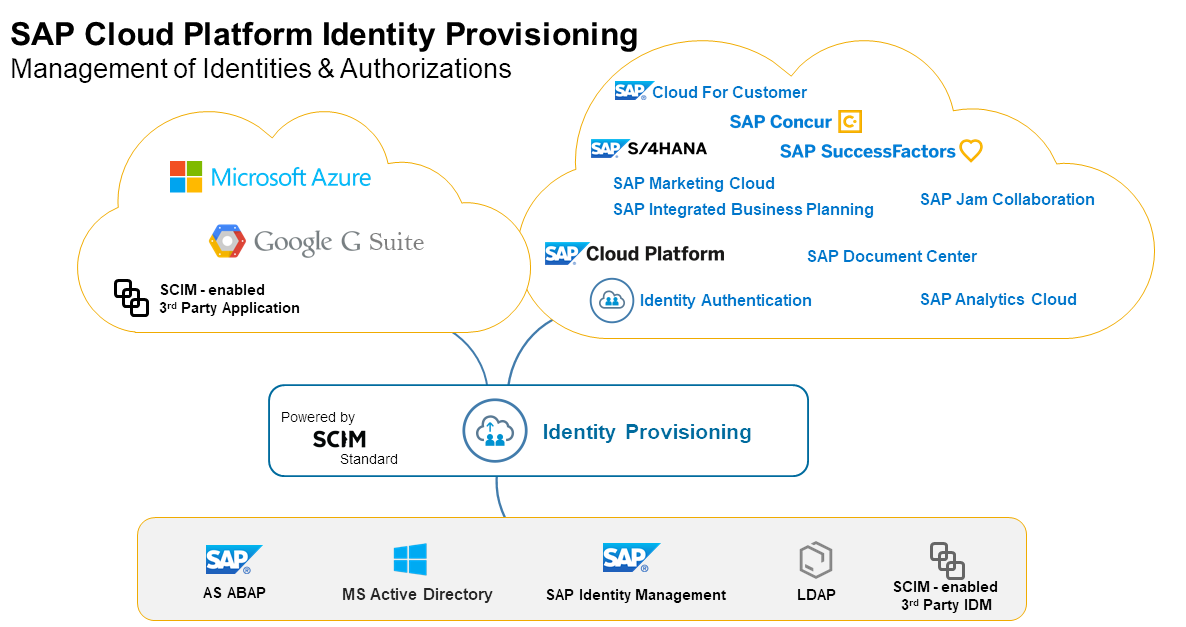 SAP Cloud Platform in action