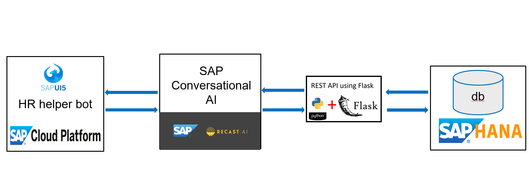 Picture of SAP Conversational AI tools.