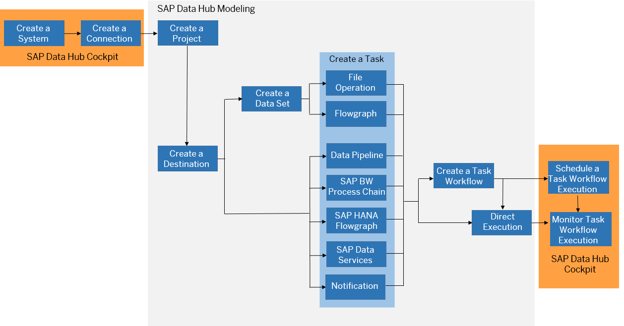 Picture of SAP Data Hub tools.