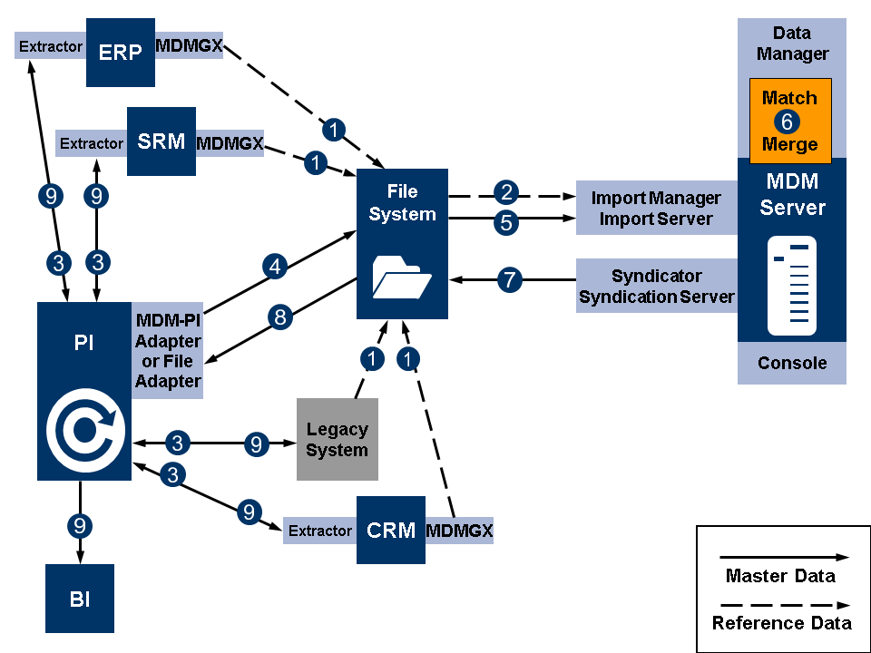 Screen shot of SAP Data Management software.