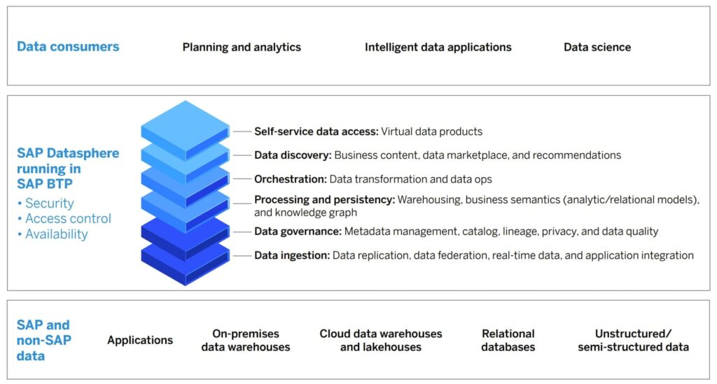 Picture of SAP Data Science tools.