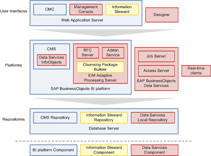 SAP Data Services in action