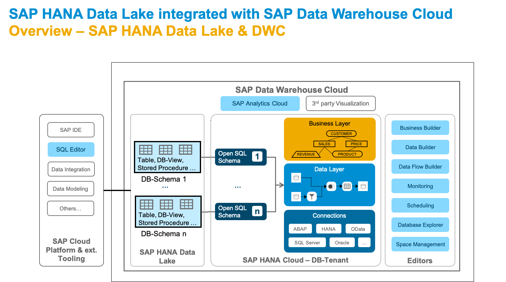 Screen shot of SAP Data Warehouse software.