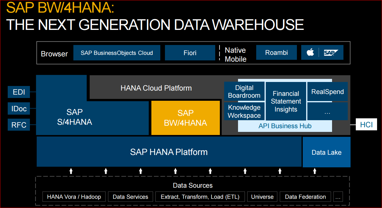 Screen shot of SAP BW software.