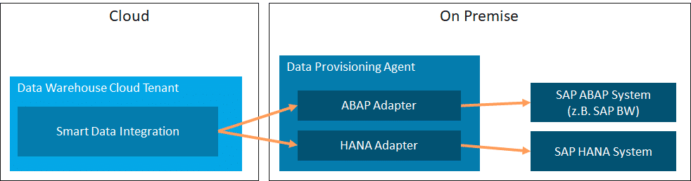 SAP Data Warehouse in action