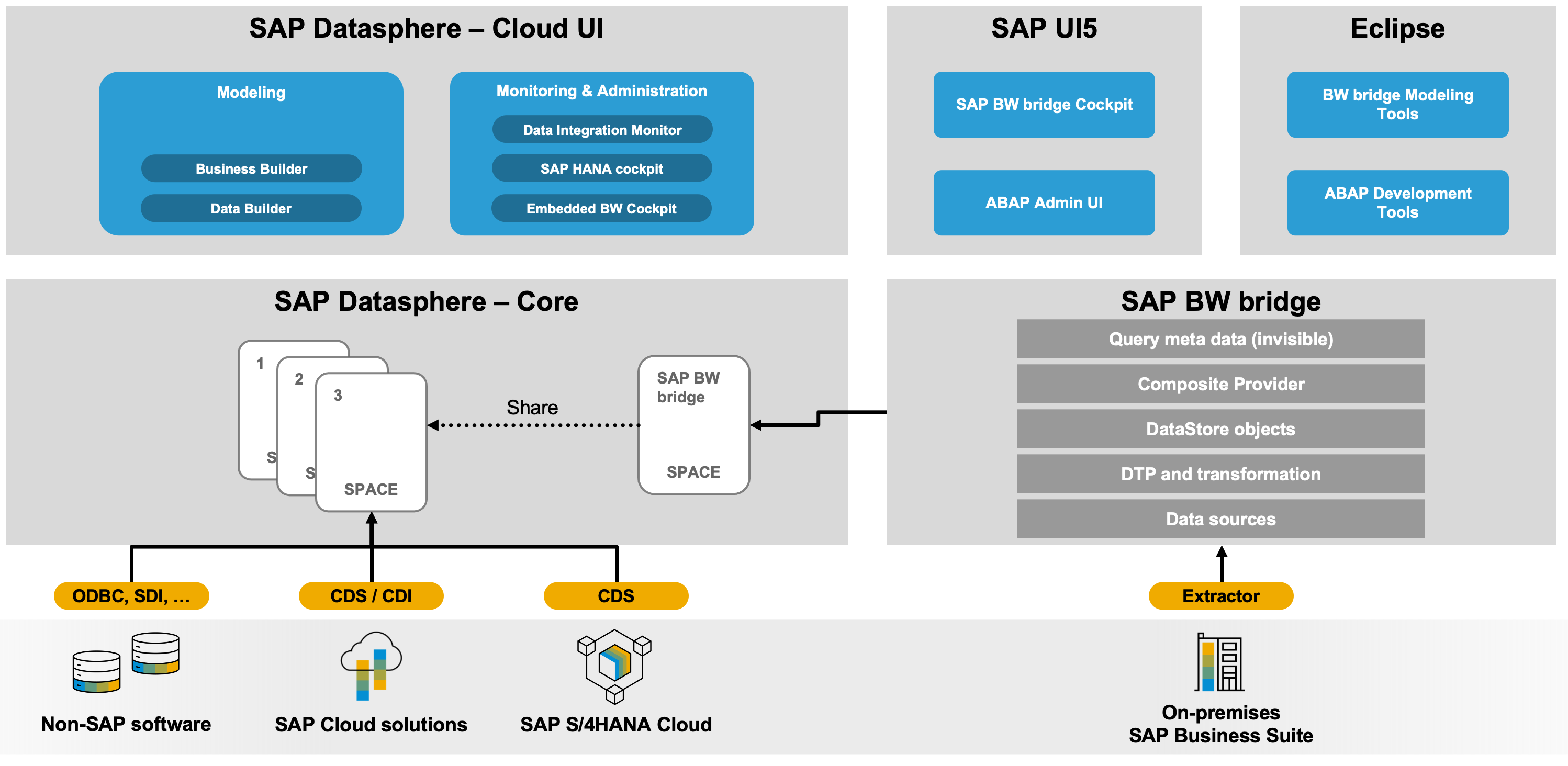 Screen shot of SAP Enterprise Data Management software.