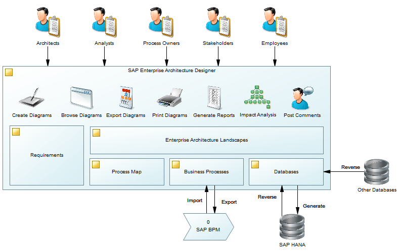 SAP Enterprise Data Management in action