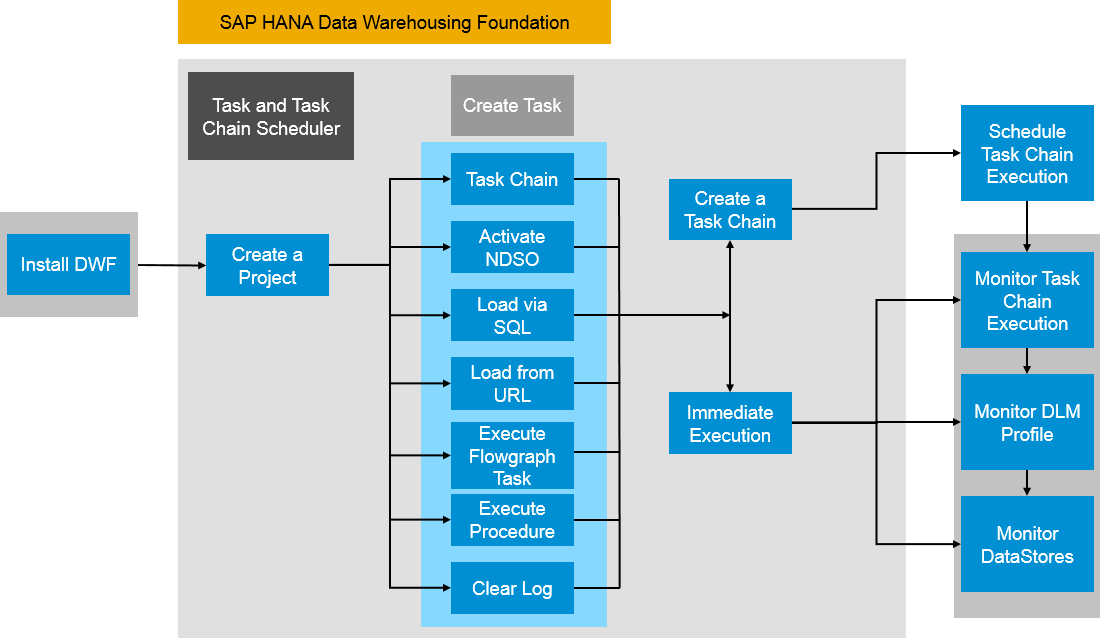Screen shot of SAP HANA Data Warehousing software.