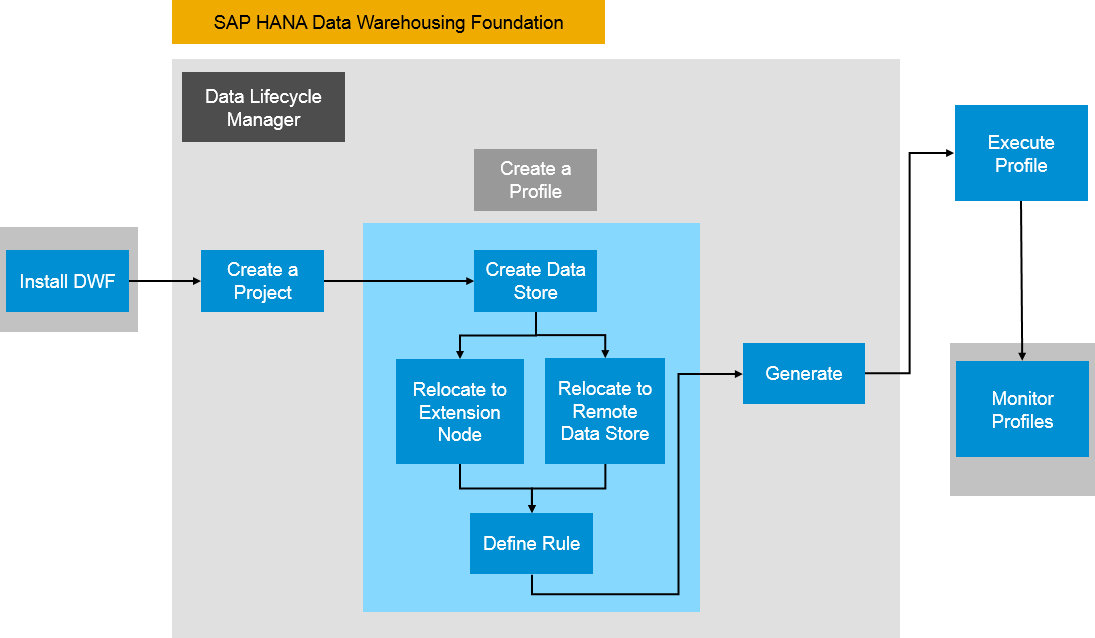 Picture of SAP HANA Data Warehousing tools.