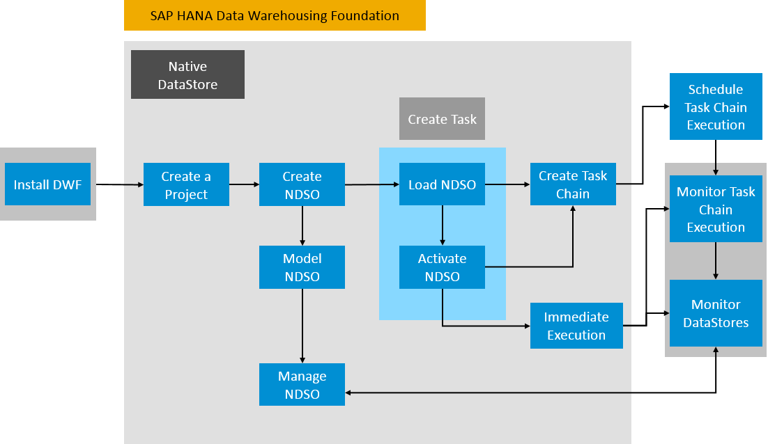 SAP HANA Data Warehousing in action