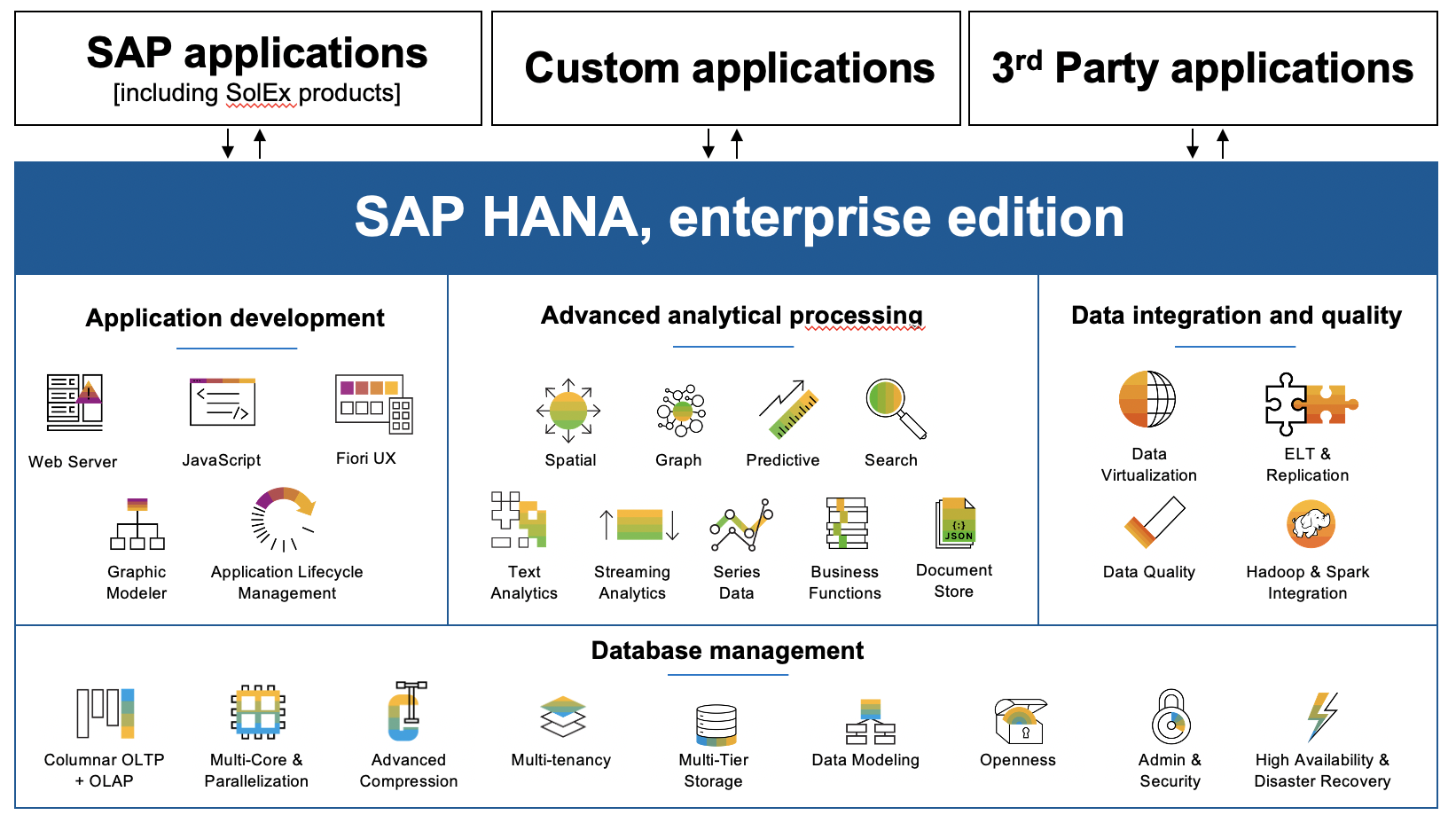 Picture of SAP HANA Enterprise tools.