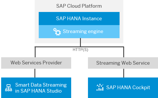 SAP HANA Streaming Analytics in action