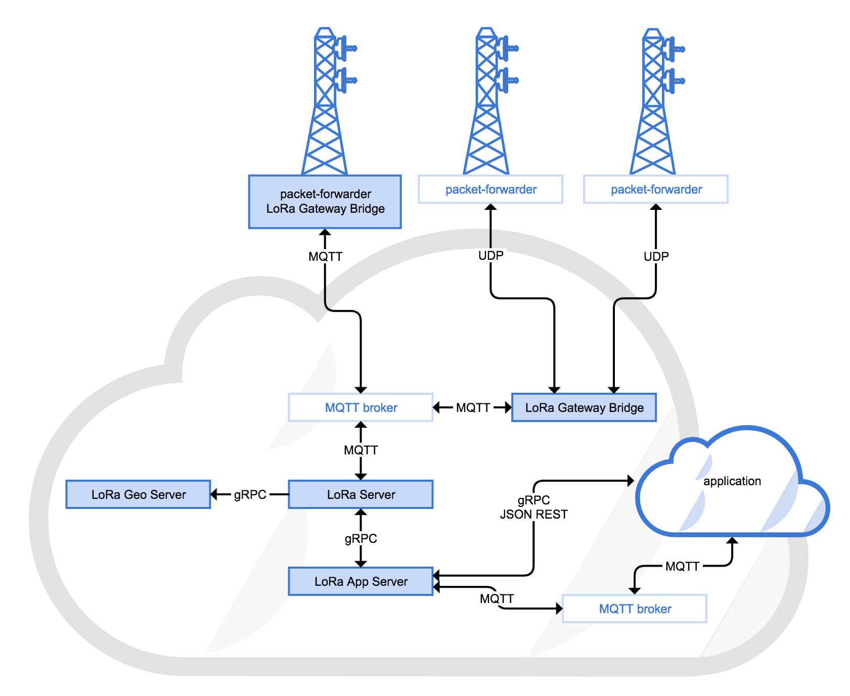 Screen shot of SAP Leonardo IoT software.