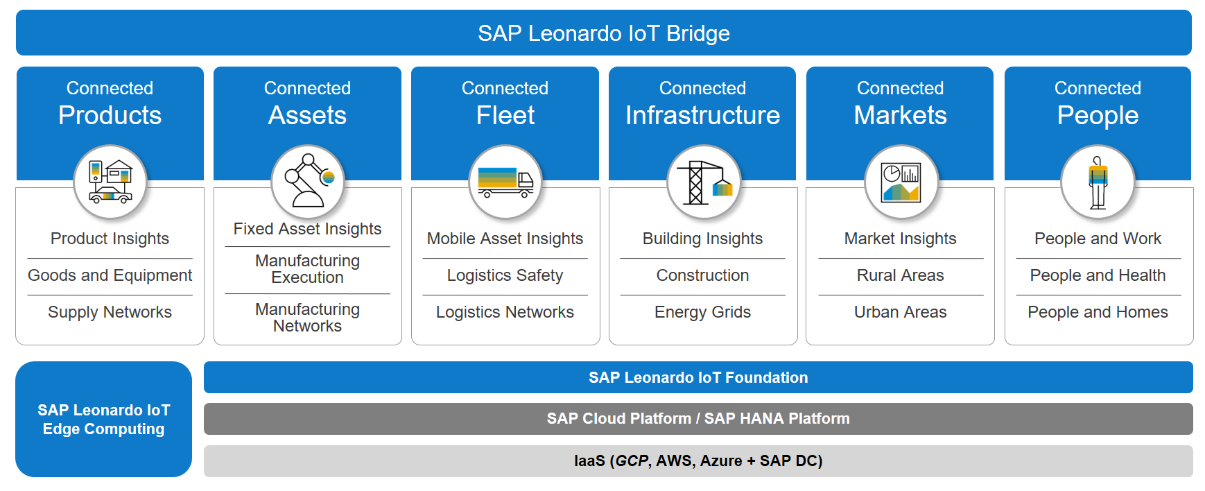 Picture of SAP Leonardo IoT tools.