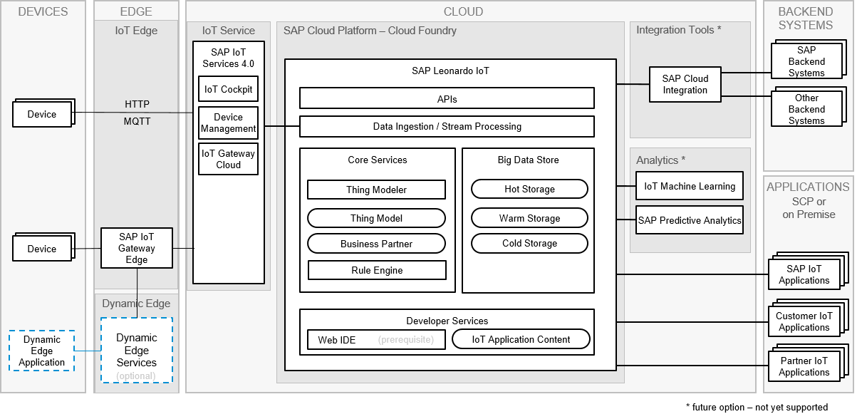 SAP Leonardo IoT in action
